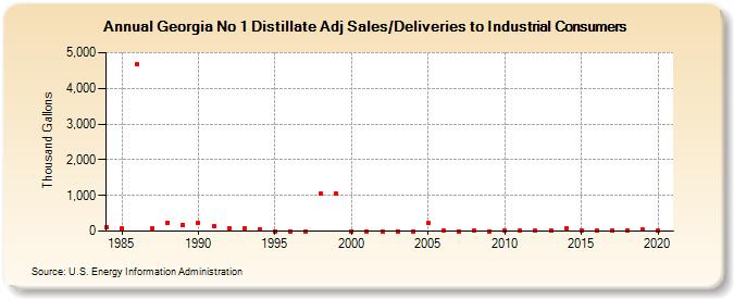 Georgia No 1 Distillate Adj Sales/Deliveries to Industrial Consumers (Thousand Gallons)
