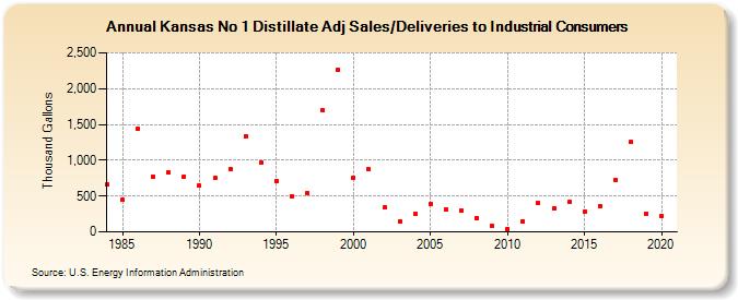 Kansas No 1 Distillate Adj Sales/Deliveries to Industrial Consumers (Thousand Gallons)