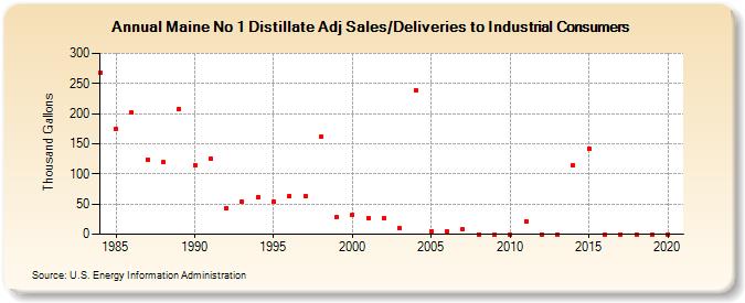 Maine No 1 Distillate Adj Sales/Deliveries to Industrial Consumers (Thousand Gallons)