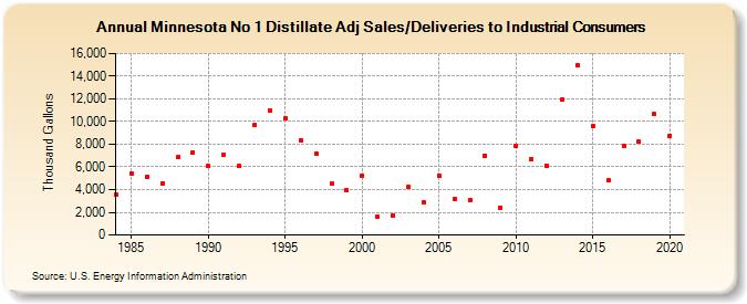 Minnesota No 1 Distillate Adj Sales/Deliveries to Industrial Consumers (Thousand Gallons)