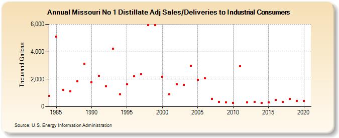 Missouri No 1 Distillate Adj Sales/Deliveries to Industrial Consumers (Thousand Gallons)