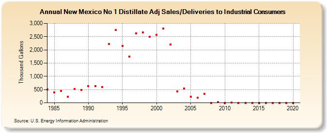 New Mexico No 1 Distillate Adj Sales/Deliveries to Industrial Consumers (Thousand Gallons)