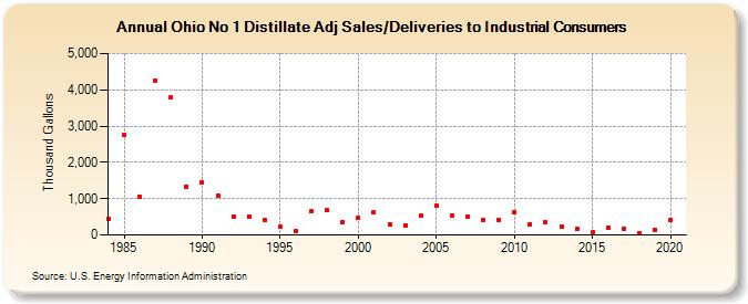 Ohio No 1 Distillate Adj Sales/Deliveries to Industrial Consumers (Thousand Gallons)