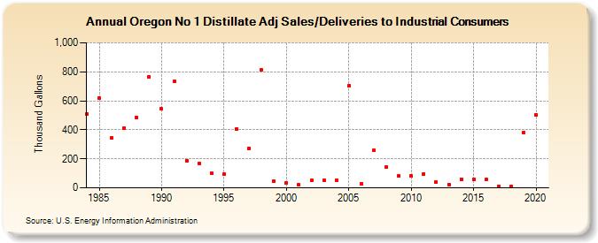 Oregon No 1 Distillate Adj Sales/Deliveries to Industrial Consumers (Thousand Gallons)