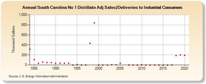 South Carolina No 1 Distillate Adj Sales/Deliveries to Industrial Consumers (Thousand Gallons)