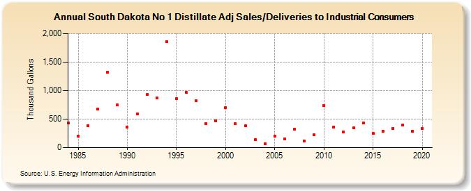 South Dakota No 1 Distillate Adj Sales/Deliveries to Industrial Consumers (Thousand Gallons)