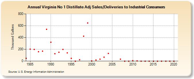 Virginia No 1 Distillate Adj Sales/Deliveries to Industrial Consumers (Thousand Gallons)