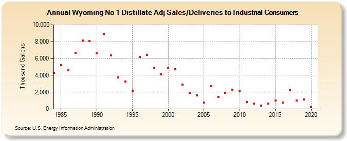 Wyoming No 1 Distillate Adj Sales/Deliveries to Industrial Consumers (Thousand Gallons)