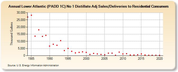 Lower Atlantic (PADD 1C) No 1 Distillate Adj Sales/Deliveries to Residential Consumers (Thousand Gallons)