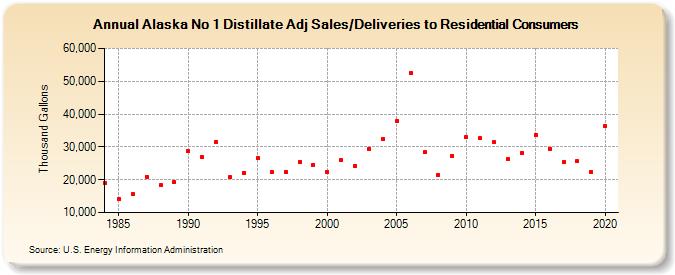 Alaska No 1 Distillate Adj Sales/Deliveries to Residential Consumers (Thousand Gallons)