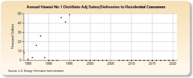 Hawaii No 1 Distillate Adj Sales/Deliveries to Residential Consumers (Thousand Gallons)