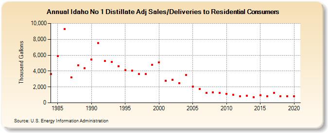 Idaho No 1 Distillate Adj Sales/Deliveries to Residential Consumers (Thousand Gallons)