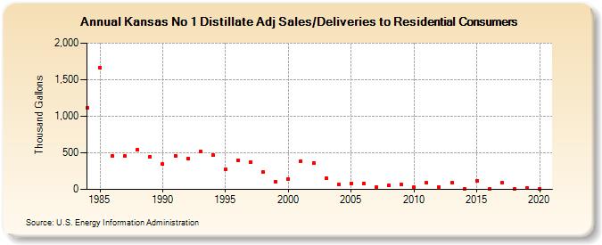 Kansas No 1 Distillate Adj Sales/Deliveries to Residential Consumers (Thousand Gallons)