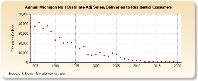 Michigan No 1 Distillate Adj Sales/Deliveries to Residential Consumers (Thousand Gallons)