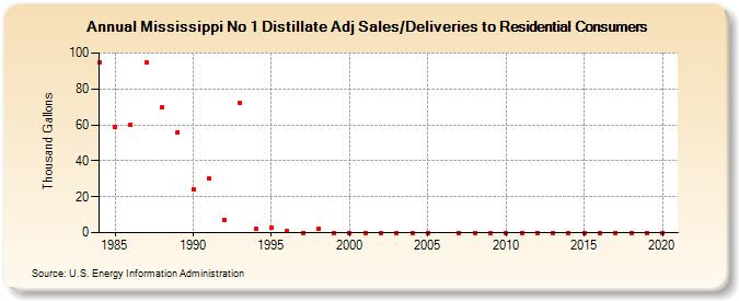 Mississippi No 1 Distillate Adj Sales/Deliveries to Residential Consumers (Thousand Gallons)