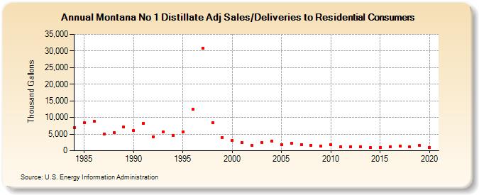 Montana No 1 Distillate Adj Sales/Deliveries to Residential Consumers (Thousand Gallons)