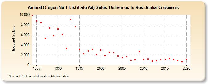Oregon No 1 Distillate Adj Sales/Deliveries to Residential Consumers (Thousand Gallons)
