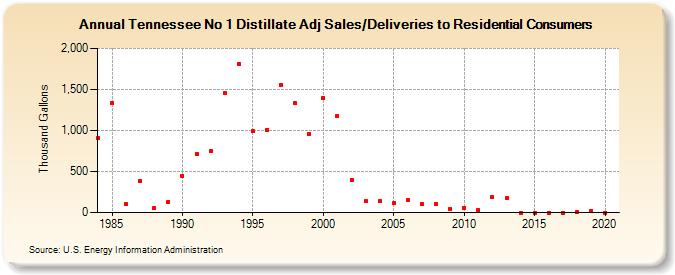 Tennessee No 1 Distillate Adj Sales/Deliveries to Residential Consumers (Thousand Gallons)