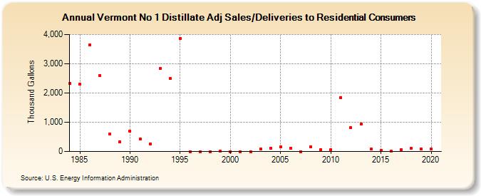 Vermont No 1 Distillate Adj Sales/Deliveries to Residential Consumers (Thousand Gallons)
