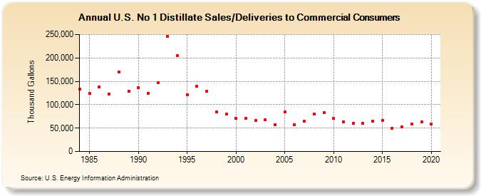 U.S. No 1 Distillate Sales/Deliveries to Commercial Consumers (Thousand Gallons)