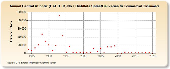 Central Atlantic (PADD 1B) No 1 Distillate Sales/Deliveries to Commercial Consumers (Thousand Gallons)