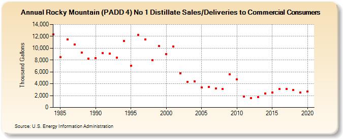 Rocky Mountain (PADD 4) No 1 Distillate Sales/Deliveries to Commercial Consumers (Thousand Gallons)