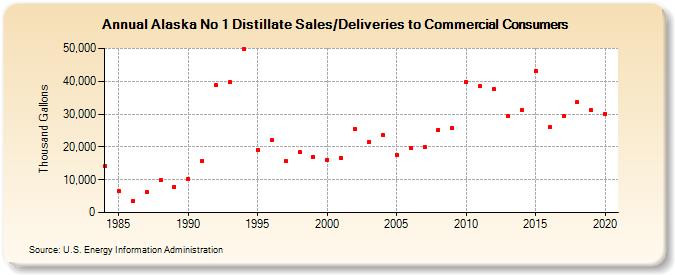 Alaska No 1 Distillate Sales/Deliveries to Commercial Consumers (Thousand Gallons)