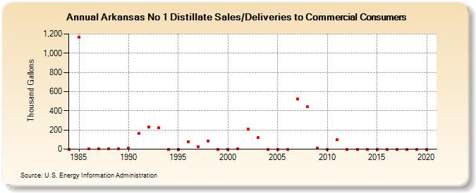 Arkansas No 1 Distillate Sales/Deliveries to Commercial Consumers (Thousand Gallons)