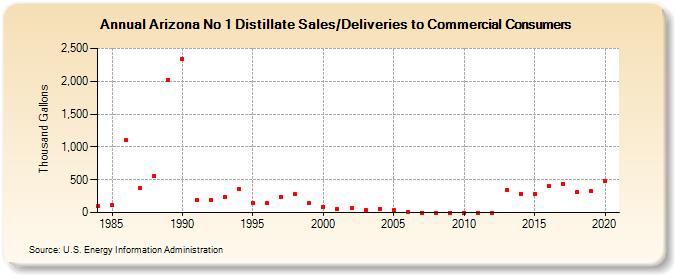 Arizona No 1 Distillate Sales/Deliveries to Commercial Consumers (Thousand Gallons)