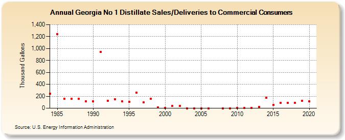 Georgia No 1 Distillate Sales/Deliveries to Commercial Consumers (Thousand Gallons)