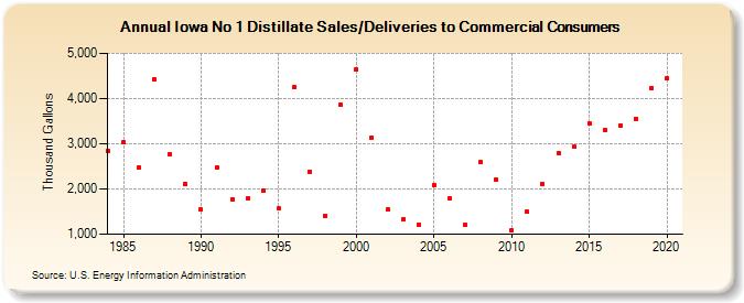 Iowa No 1 Distillate Sales/Deliveries to Commercial Consumers (Thousand Gallons)
