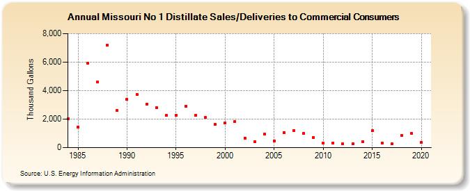 Missouri No 1 Distillate Sales/Deliveries to Commercial Consumers (Thousand Gallons)