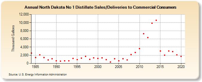 North Dakota No 1 Distillate Sales/Deliveries to Commercial Consumers (Thousand Gallons)