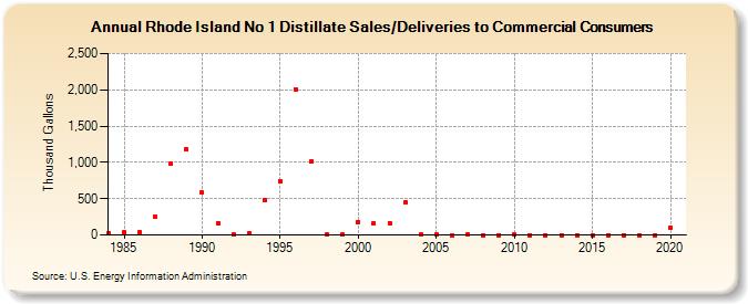Rhode Island No 1 Distillate Sales/Deliveries to Commercial Consumers (Thousand Gallons)