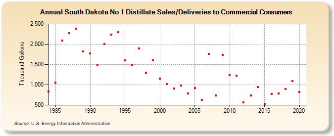 South Dakota No 1 Distillate Sales/Deliveries to Commercial Consumers (Thousand Gallons)