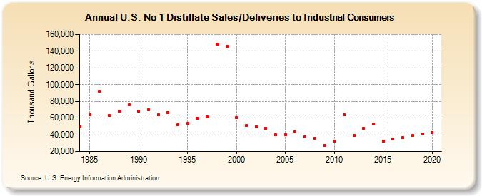 U.S. No 1 Distillate Sales/Deliveries to Industrial Consumers (Thousand Gallons)