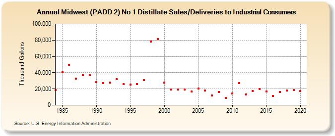 Midwest (PADD 2) No 1 Distillate Sales/Deliveries to Industrial Consumers (Thousand Gallons)