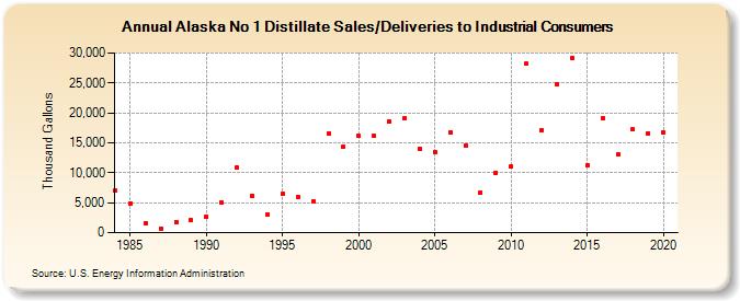 Alaska No 1 Distillate Sales/Deliveries to Industrial Consumers (Thousand Gallons)