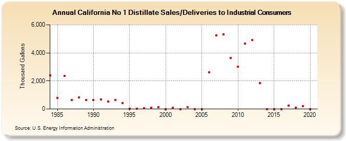 California No 1 Distillate Sales/Deliveries to Industrial Consumers (Thousand Gallons)