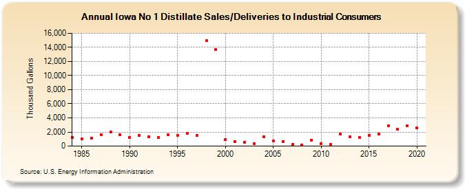 Iowa No 1 Distillate Sales/Deliveries to Industrial Consumers (Thousand Gallons)