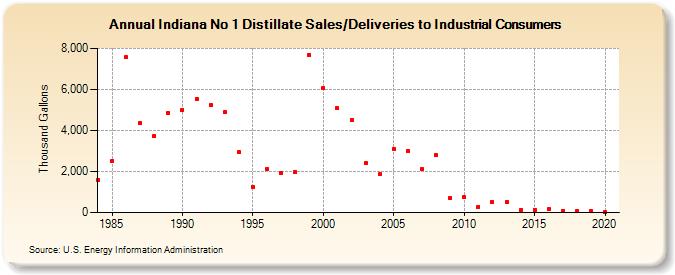 Indiana No 1 Distillate Sales/Deliveries to Industrial Consumers (Thousand Gallons)