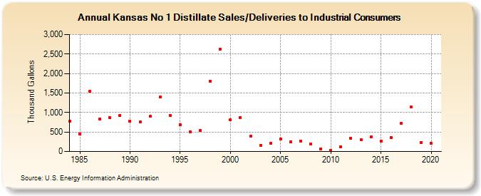 Kansas No 1 Distillate Sales/Deliveries to Industrial Consumers (Thousand Gallons)