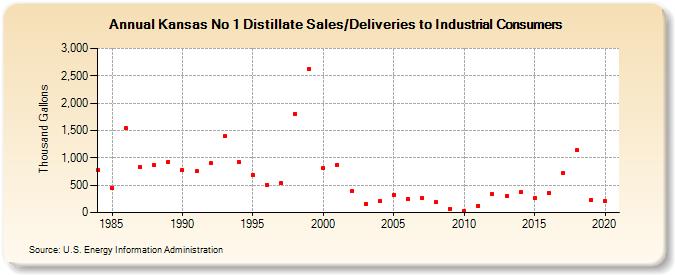Kansas No 1 Distillate Sales/Deliveries to Industrial Consumers (Thousand Gallons)
