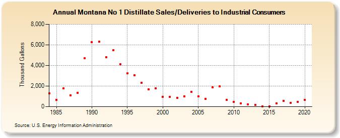 Montana No 1 Distillate Sales/Deliveries to Industrial Consumers (Thousand Gallons)