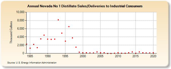 Nevada No 1 Distillate Sales/Deliveries to Industrial Consumers (Thousand Gallons)