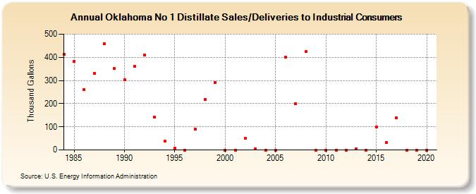 Oklahoma No 1 Distillate Sales/Deliveries to Industrial Consumers (Thousand Gallons)