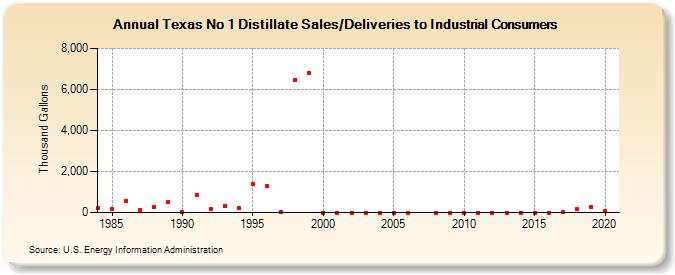 Texas No 1 Distillate Sales/Deliveries to Industrial Consumers (Thousand Gallons)
