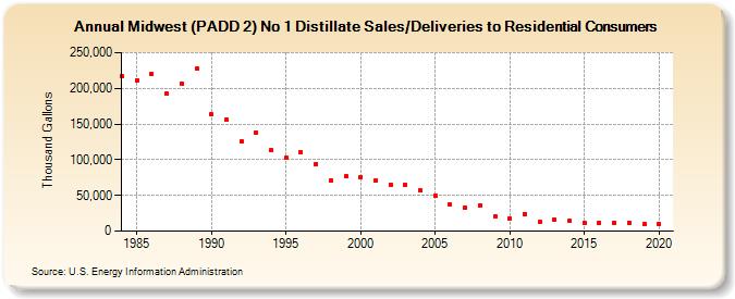 Midwest (PADD 2) No 1 Distillate Sales/Deliveries to Residential Consumers (Thousand Gallons)