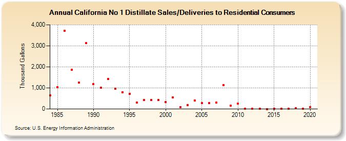 California No 1 Distillate Sales/Deliveries to Residential Consumers (Thousand Gallons)