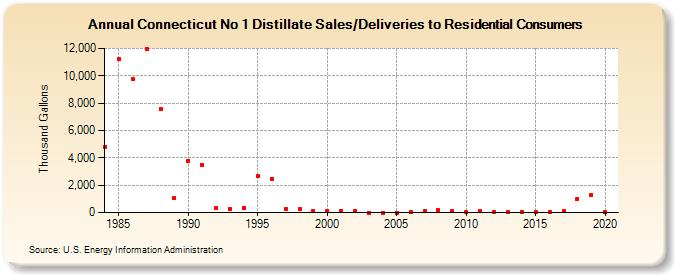 Connecticut No 1 Distillate Sales/Deliveries to Residential Consumers (Thousand Gallons)